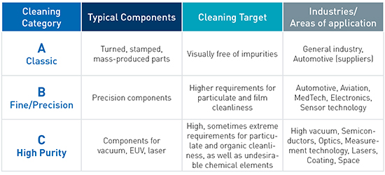 [Translate to Polnisch:] Ecoclean Contract Cleaning Categories