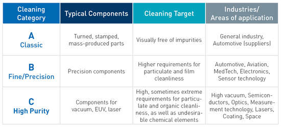 [Translate to Polnisch:] Ecoclean Contract Cleaning Categories